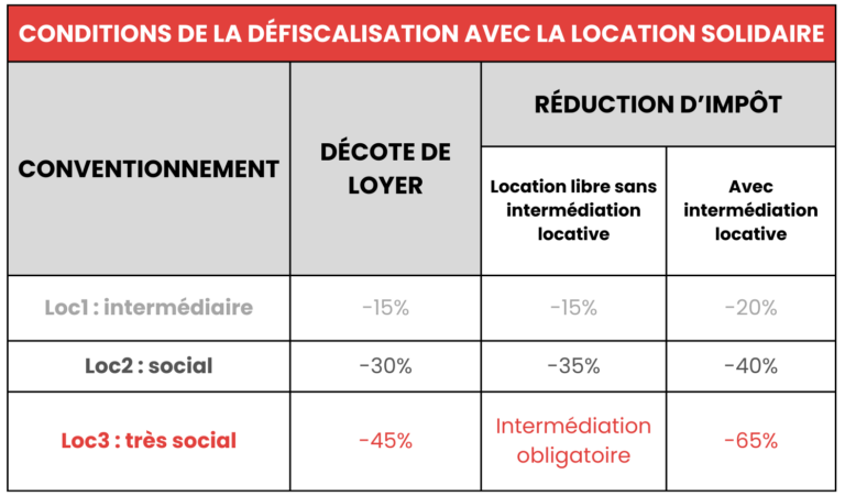 Conditions défiscalisation location solidaire